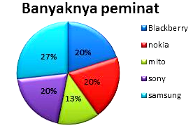 Pengertian Diagram Lingkaran 