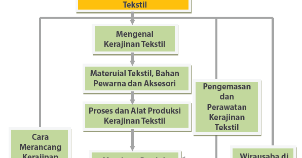  KERAJINAN  TEKSTIL