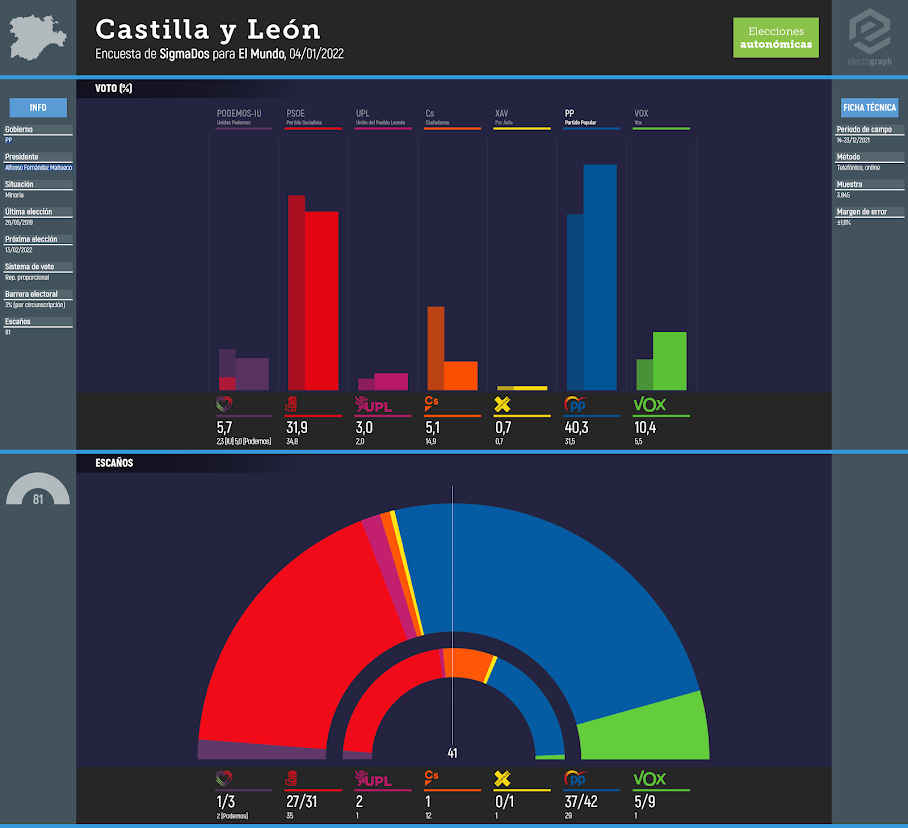 Gráfico de la encuesta para elecciones autonómicas en Castilla y León realizada por SigmaDos para El Mundo, 04/01/2022