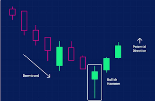 Candlestick Bullish Hammer