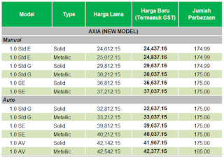 Kereta Perodua Axia , harga kereta , GST