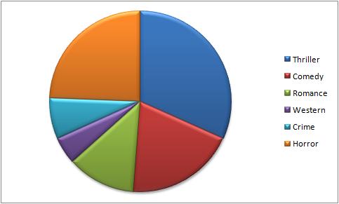 target market chart. target audience prefers.