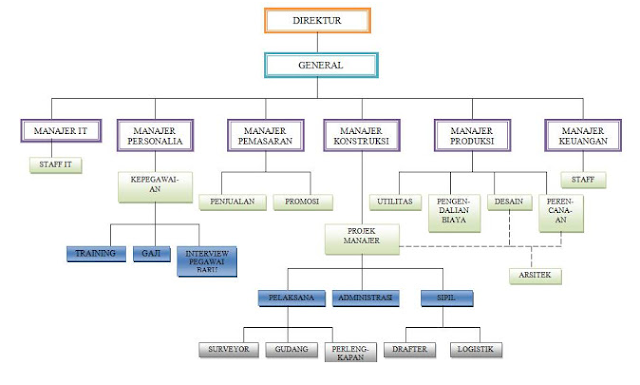 Struktur Organisasi Perusahaan Kontraktor