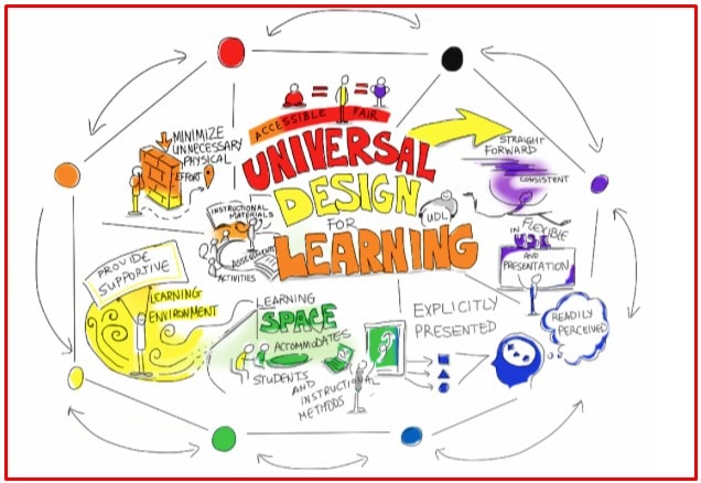 Pengertian, Prinsip, dan Penerapan Universal Design For Learning (UDL)