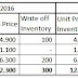 Lower cost market (LCM/Locom) atau Nett realizable value (NRV)