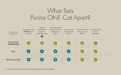 https://www.purinaone.com/cats/why-switch/compare-your-cat-food