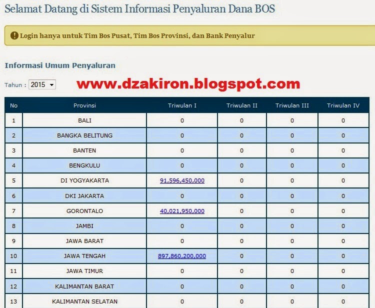 Informasi Penyaluran Dana BOS Triwulan I Tahun 2015 34 Provinsi