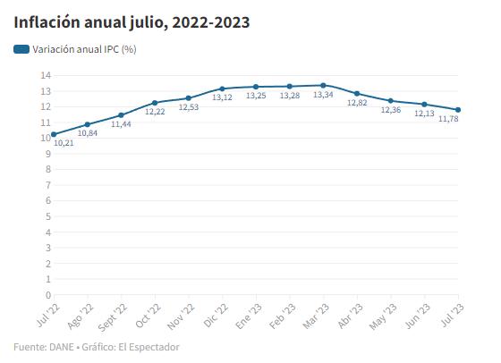 inflacion-anual-julio-colombia
