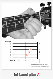 Akukepo | Belajar Gitar Untuk Pemula Dan Mengenali Dasar Dasar Kunci Gitar