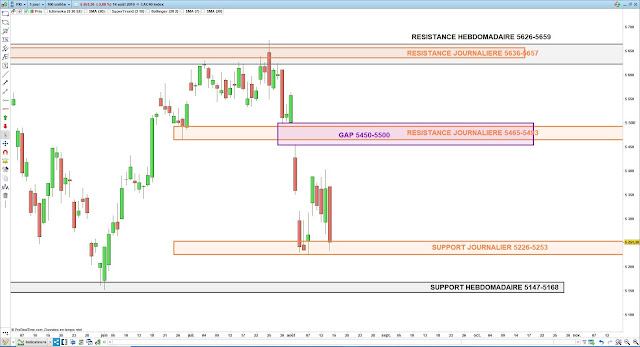 Analyse chartiste du CAC40. 15/08/19