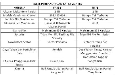 FAT32 DAN NTFS KELEBIHAN DAN KEKURANGAN