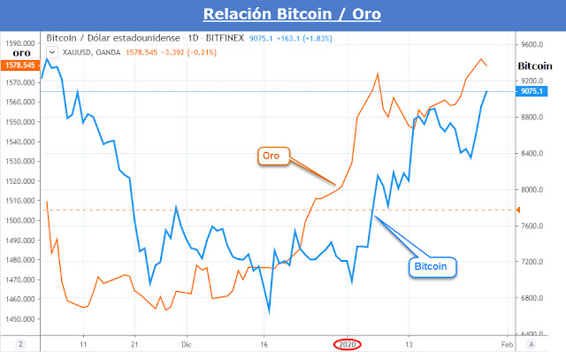 Bitcoin y Oro