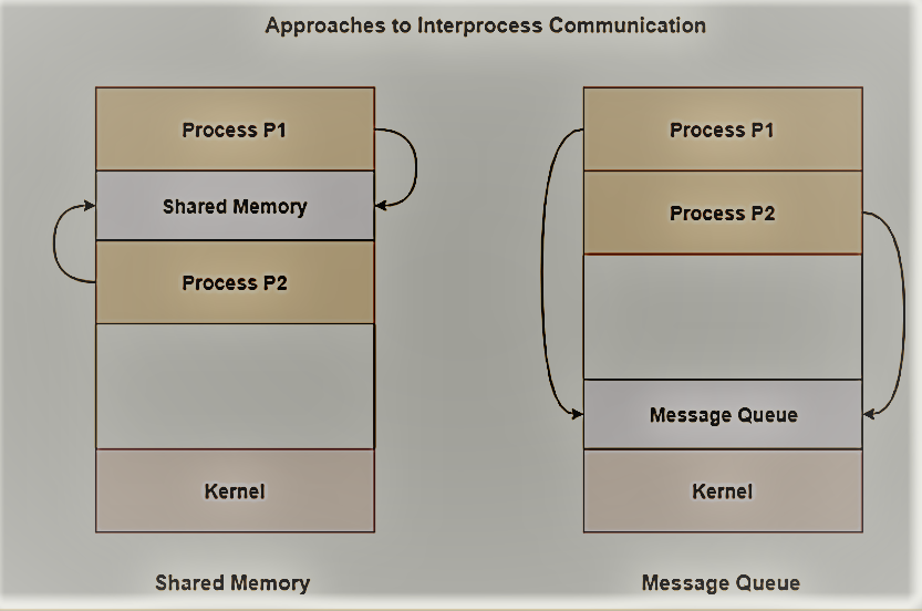 inter process communication in os