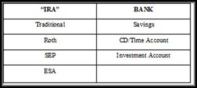 IRA - Traditional, Roth, SEP, ESA --- Bank - Savings, CD/TimeAccount, Investment Account
