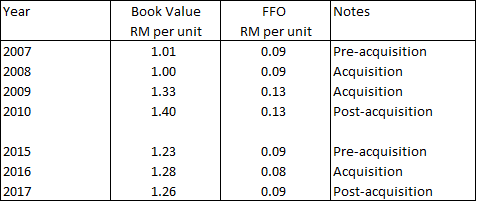 AmFirst impact of Debt funding