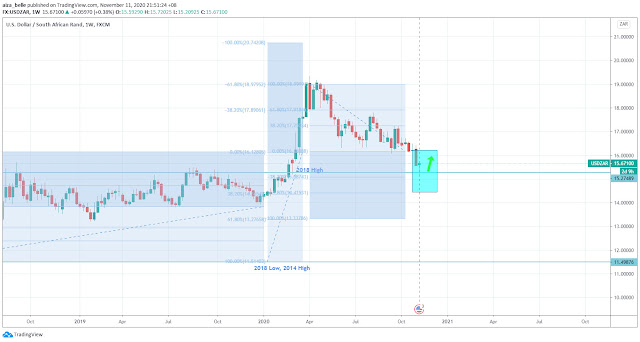 USDZAR November - December 2020 Forecast