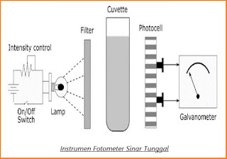 Instrumen Fotometer Sinar Tunggal