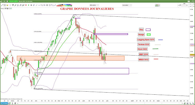 Analyse technique CAC40 [29/06/18]