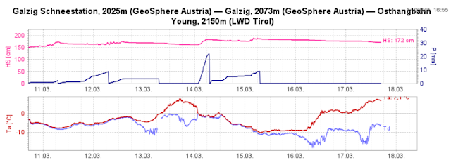 Immer wieder Niederschläge und ein Auf und Ab bei den Temperaturen förderten die Störanfälligkeit der Schneedecke