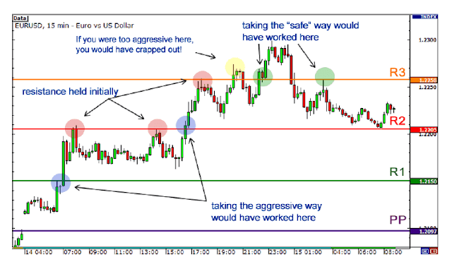 Menempatkan Stop Loss dan Take Profit dengan Pivot Breakout