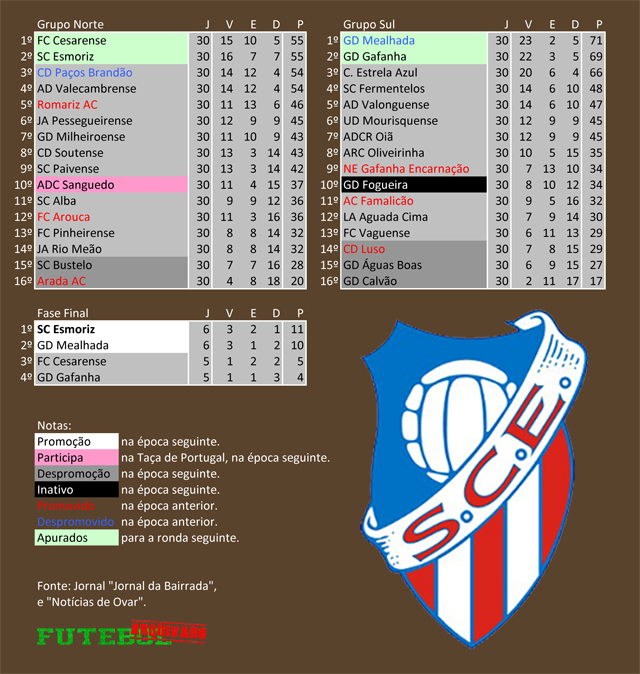 classificação campeonato regional distrital associação futebol aveiro 1996 esmoriz