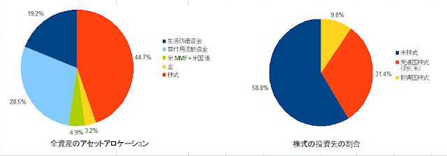 2020年8月のアセットアロケーション