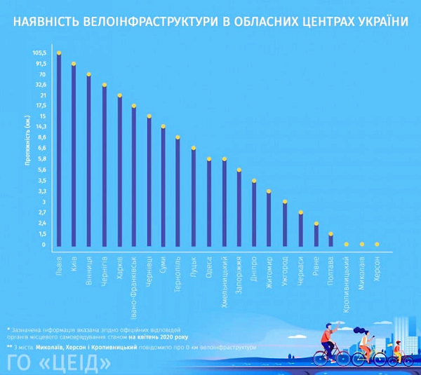 Наявність велоінфраструктури в обласних центрах України 2020 рік