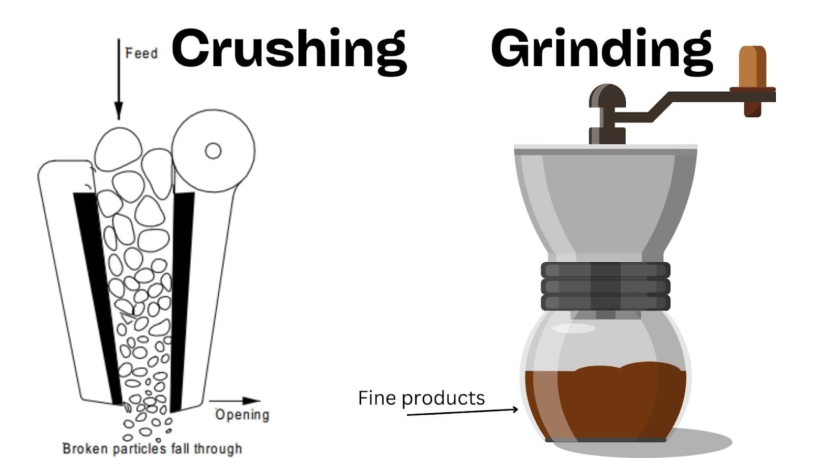 Difference Between Crushing And Grinding Operation