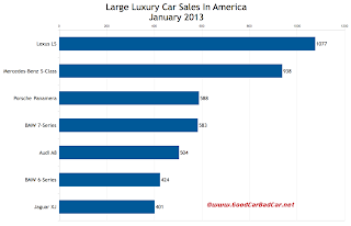 U.S. January 2013 large luxury car sales chart