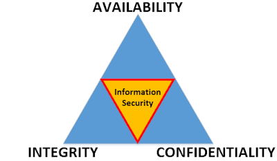 Information Security Triad