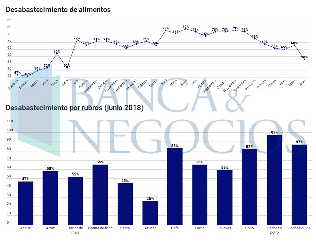 Régimen de Maduro reconoció la escasez de alimentos en Venezuela en un 80%