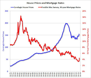 House Prices and Mortgage Rates