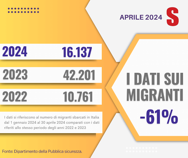 Diminuzione sbarchi migranti in Italia.