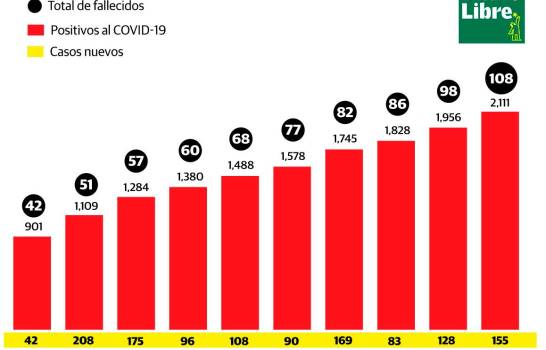 108 fallecidos y 2,111 infectados por coronavirus en República Dominicana