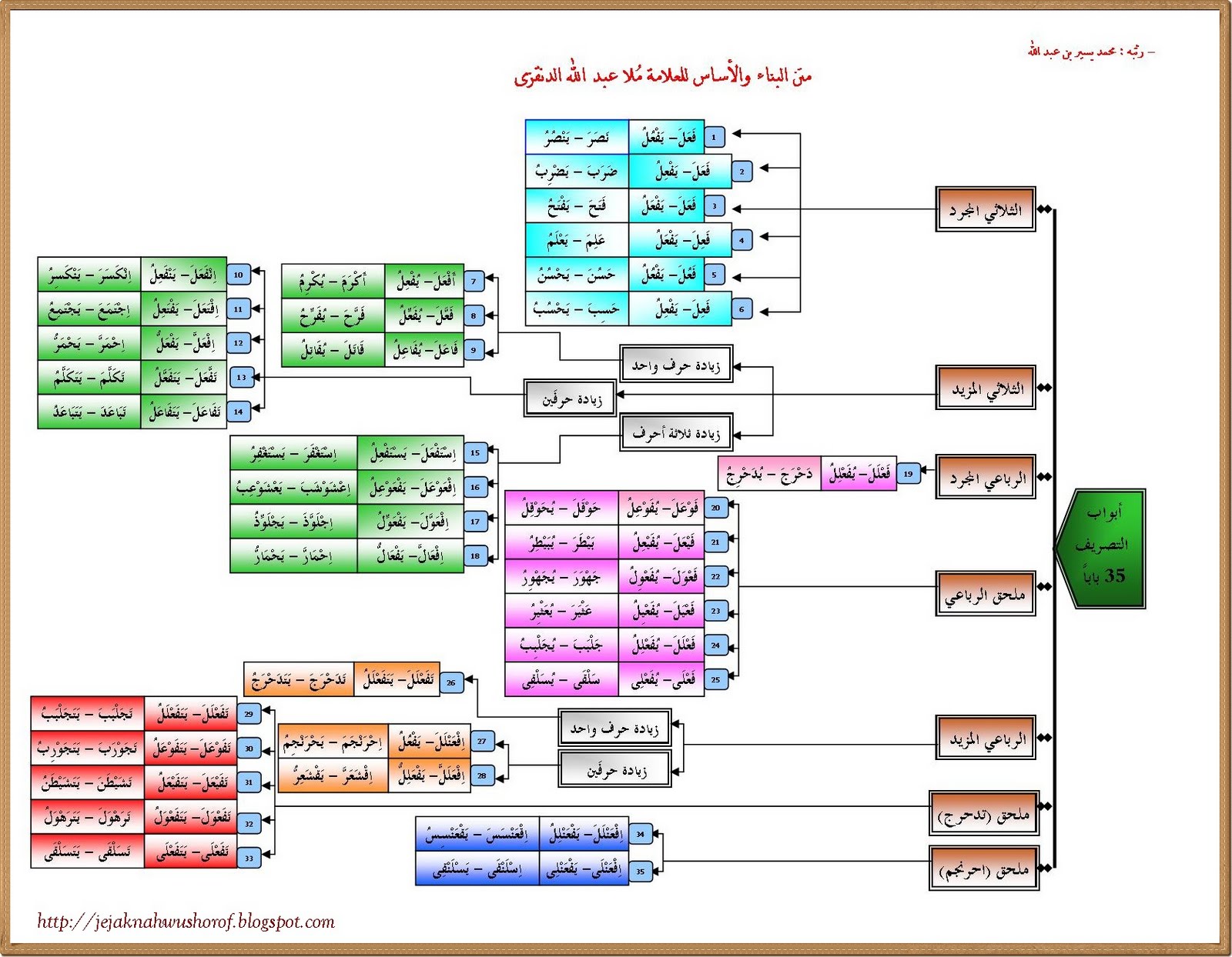 Ceritaku Mari Belajar Bahasa  Arab  Matan Bina Nahu 