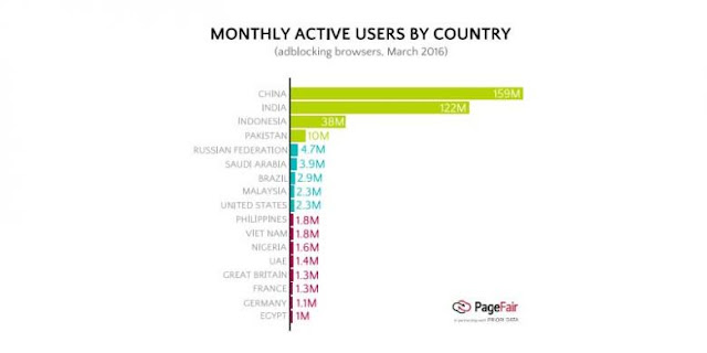 Orang Indonesia Sering Pasang "Adblocker" di Smartphone