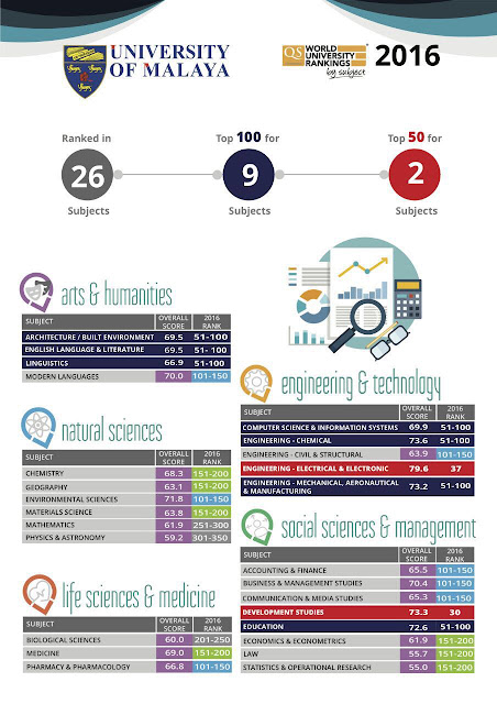 QS World University Rankings by Subject 2016: UM Ranked ...