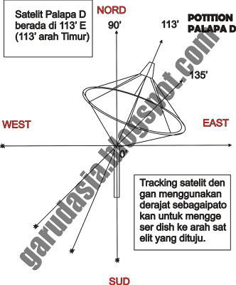 Cara Tracking Satelit, menggunakan Posisi