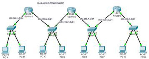 Pengertian Serta Perbedaan Routing Static dan Routing Dynamic - Feriantano.com