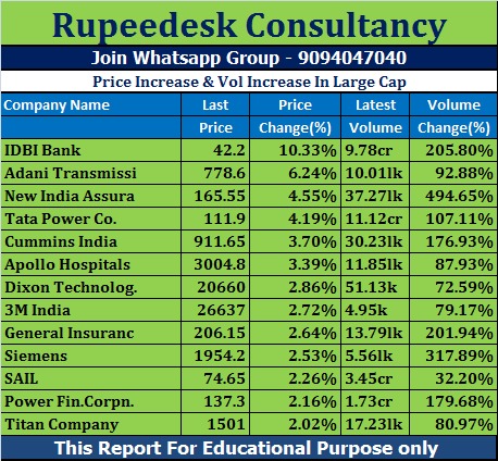 Price Increase & Vol Increase In Large Cap