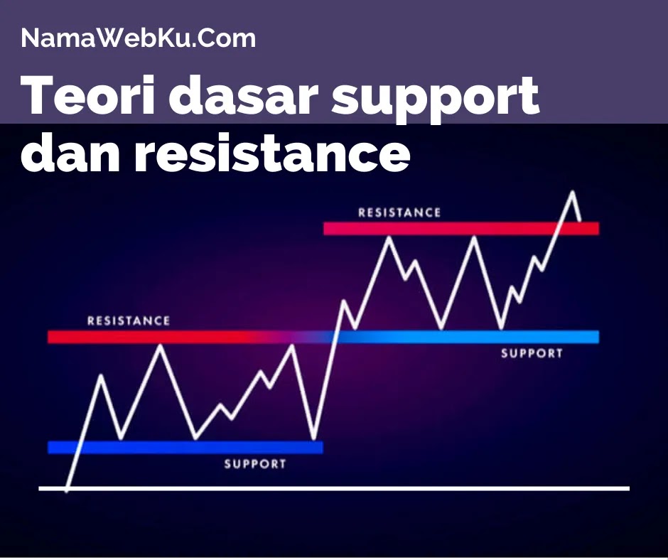 Teori dasar support dan resistance