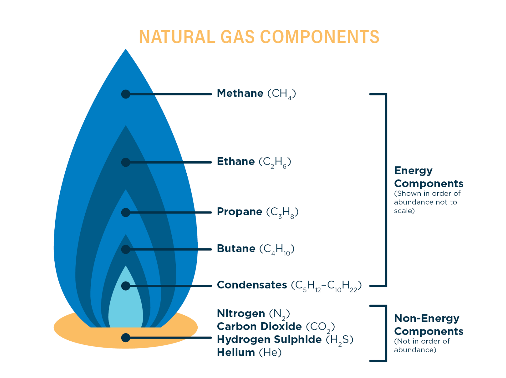 Composition and Properties of Natural Gas | Knowledge today