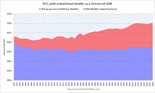 Health Spending as Percent of PCE