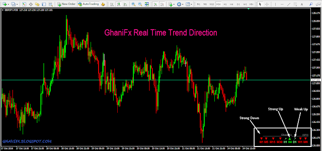 GhaniFx Real Time Trend Direction MT4 indicator