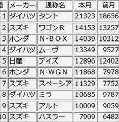 ダイハツ コペン初月の販売台数は1067台 14年6月新車販売台数ランキング くるまン