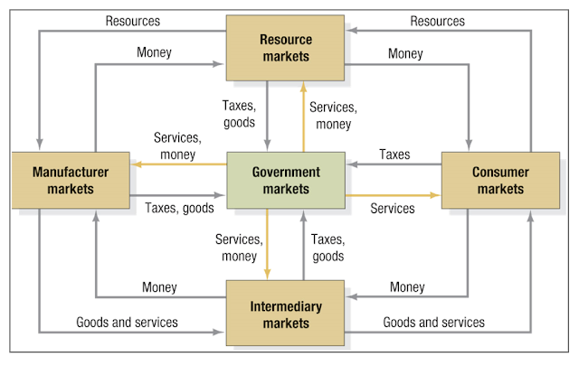Marketing Management by Philip Kotler, Market Structure, Market Flow, Marketing Management