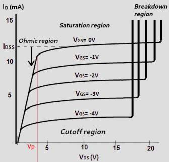 JFET N channel curve characteristics