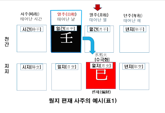 월지 편재사주예시