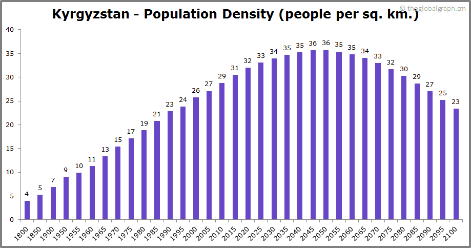 
Kyrgyzstan
 Population Density (people per sq. km.)
 