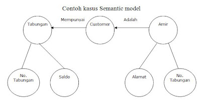 Model data dalam Sistem manajemen basis data  Sistem 